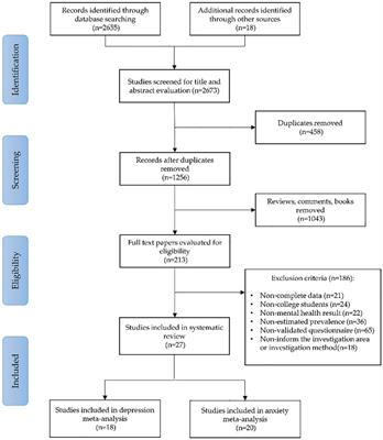 Impact of the COVID-19 Pandemic on the Mental Health of College Students: A Systematic Review and Meta-Analysis